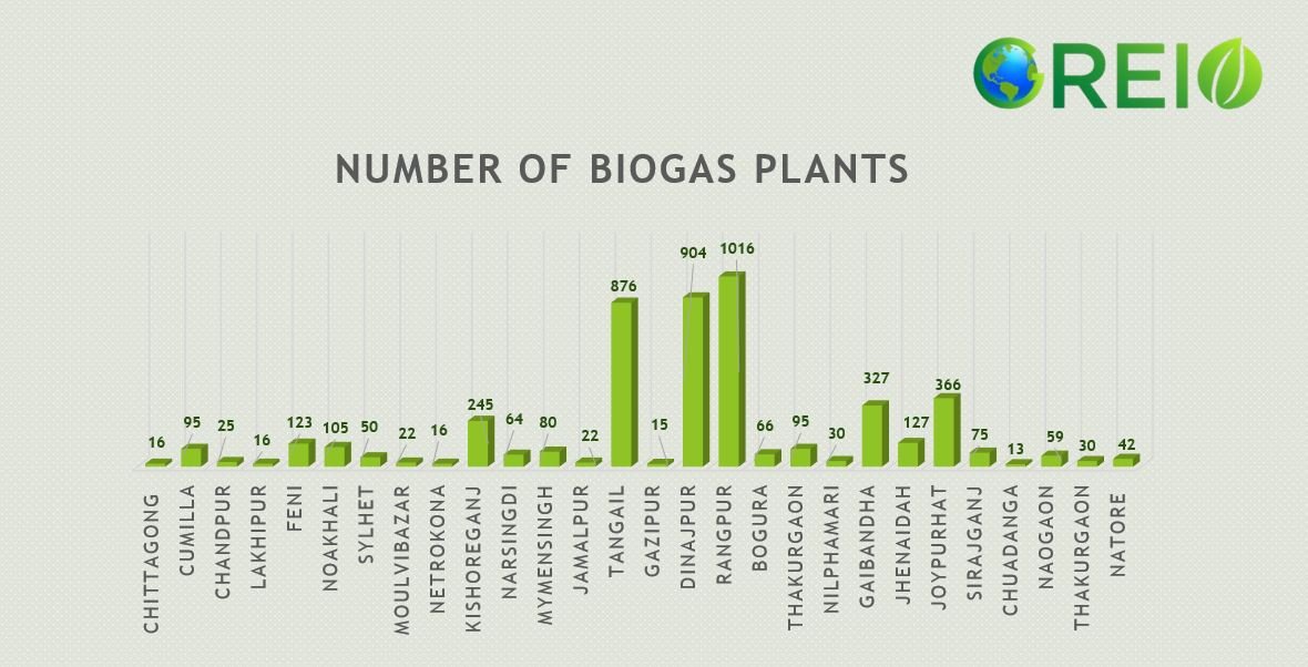 Biogas Plant in different district